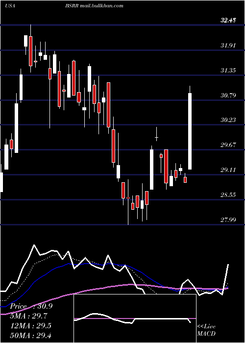  Daily chart SierraBancorp