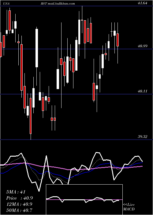  Daily chart BlackrockScience