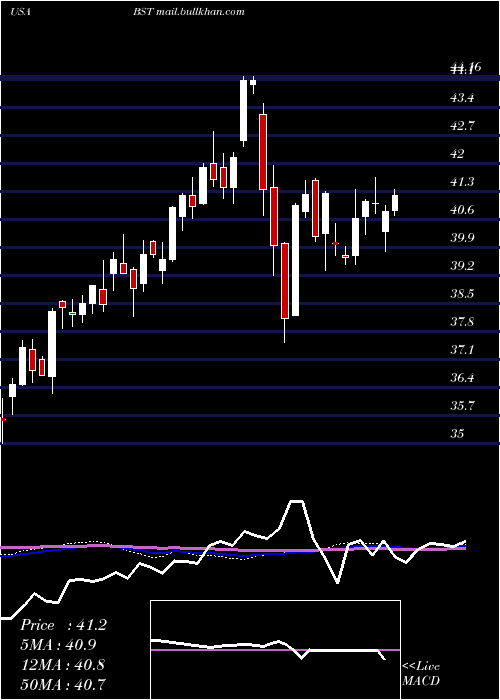  weekly chart BlackrockScience