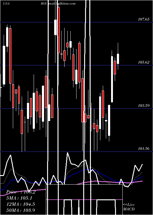 Daily chart BostonScientific