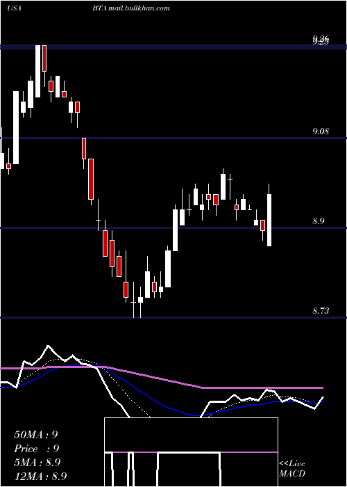  Daily chart BlackrockLong