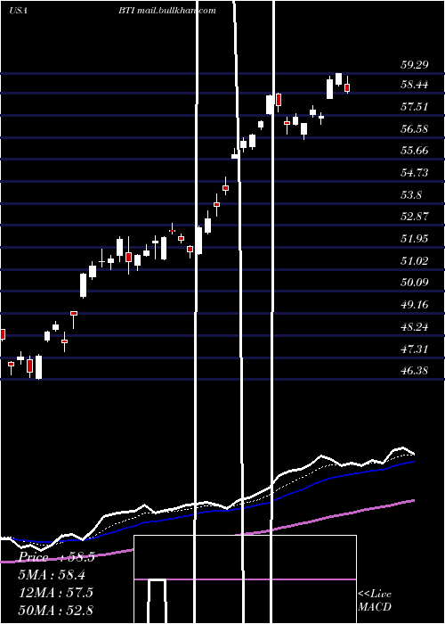  Daily chart BritishAmerican