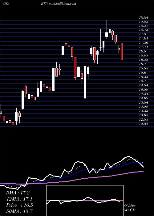  Daily chart PeabodyEnergy