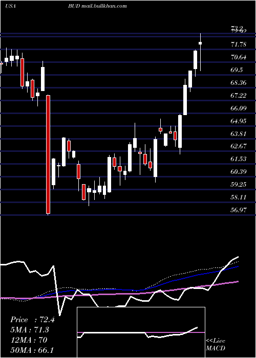  weekly chart AnheuserBusch