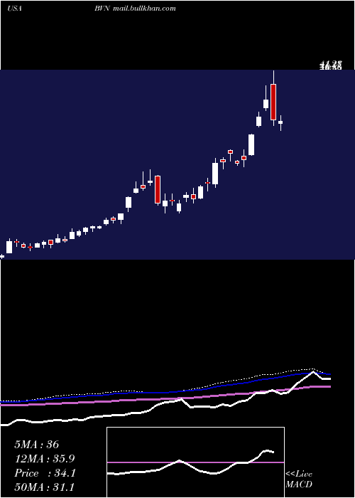  weekly chart BuenaventuraMining