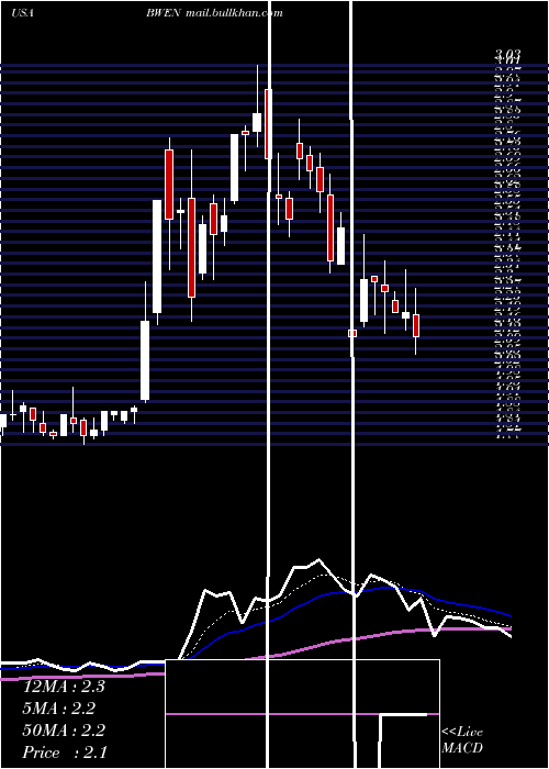  Daily chart BroadwindEnergy