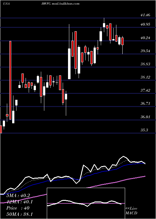  Daily chart BankwellFinancial