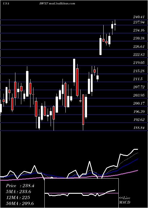 Daily chart BwxTechnologies