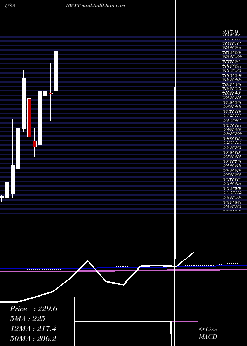  monthly chart BwxTechnologies