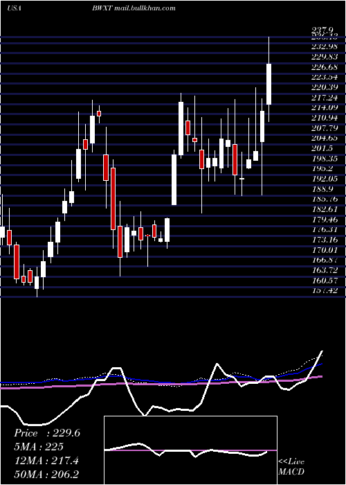  weekly chart BwxTechnologies
