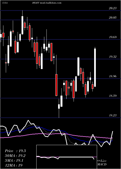  Daily chart CapitalTrust