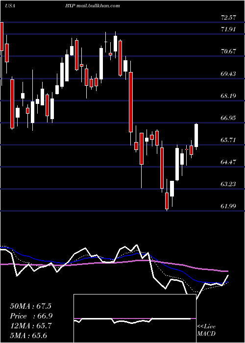  Daily chart BostonProperties