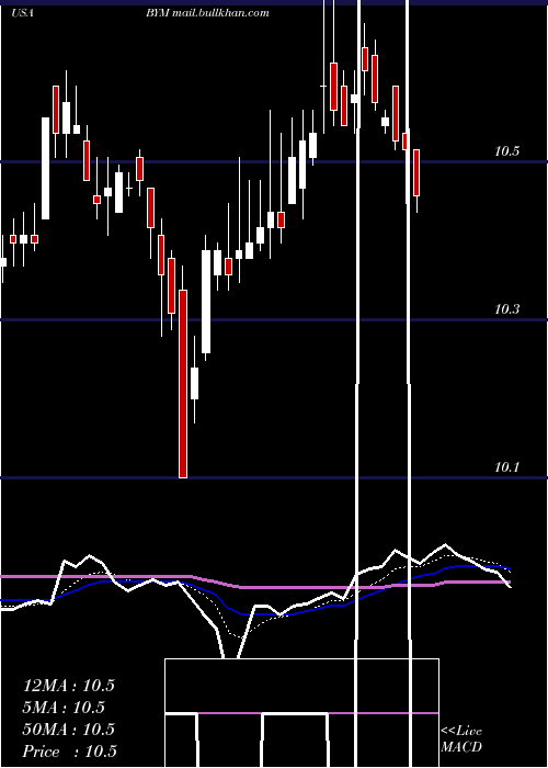  Daily chart BlackrockMunicipal