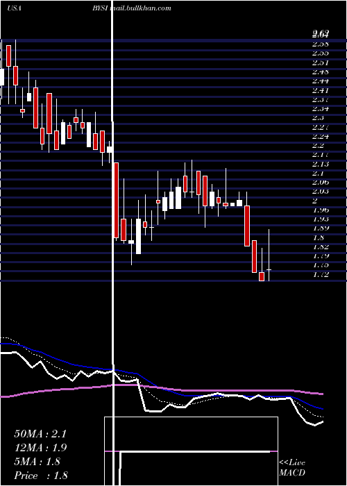  Daily chart BeyondspringInc