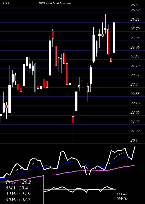  Daily chart BeazerHomes