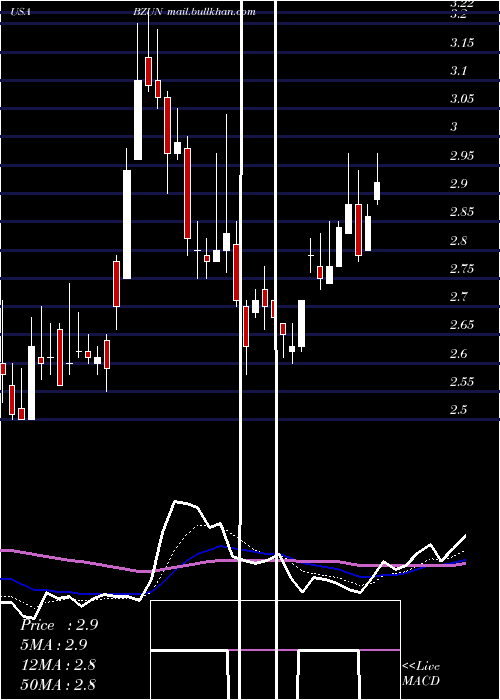  Daily chart BaozunInc