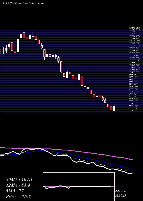  Daily chart CableOne