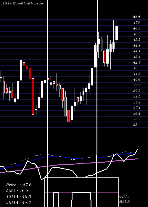  weekly chart CamdenNational