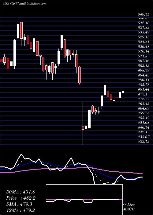  Daily chart CreditAcceptance