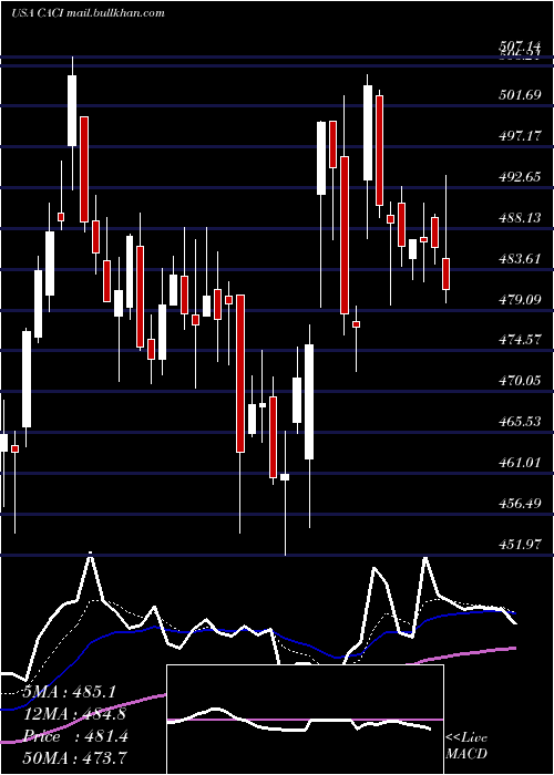 Daily chart CaciInternational