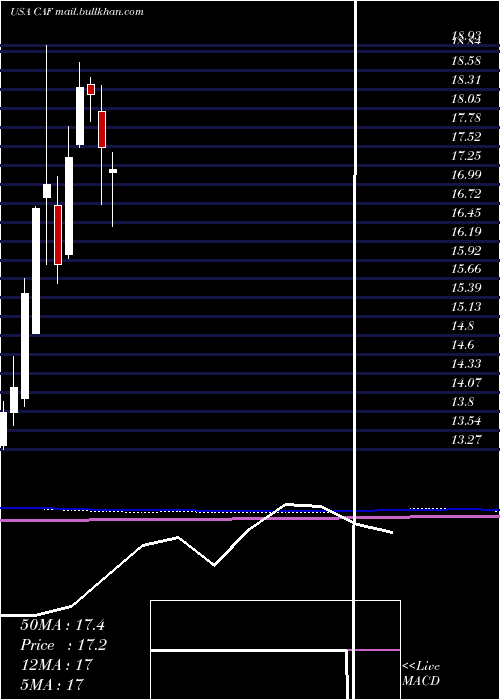  monthly chart MorganStanley