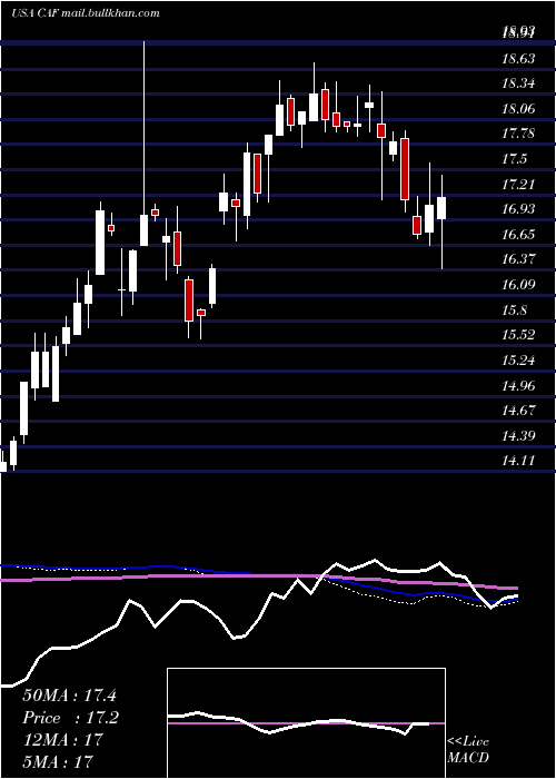  weekly chart MorganStanley