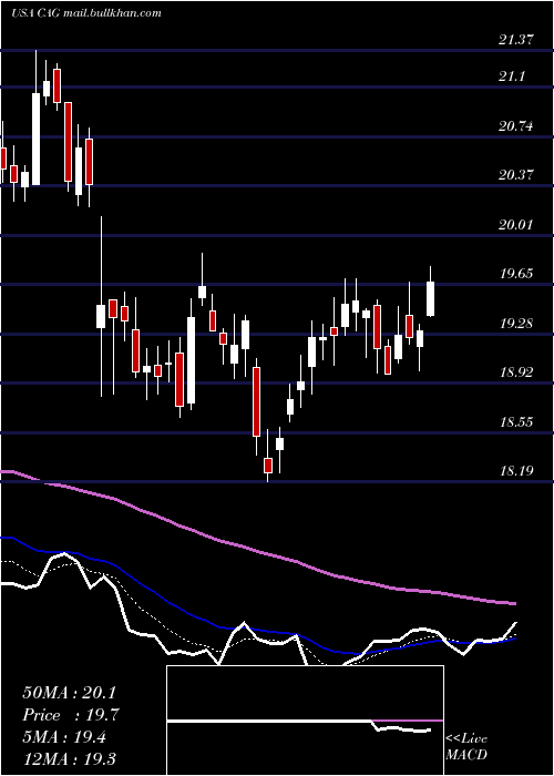  Daily chart ConagraBrands