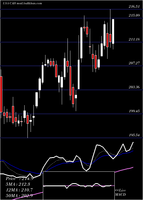  Daily chart CardinalHealth