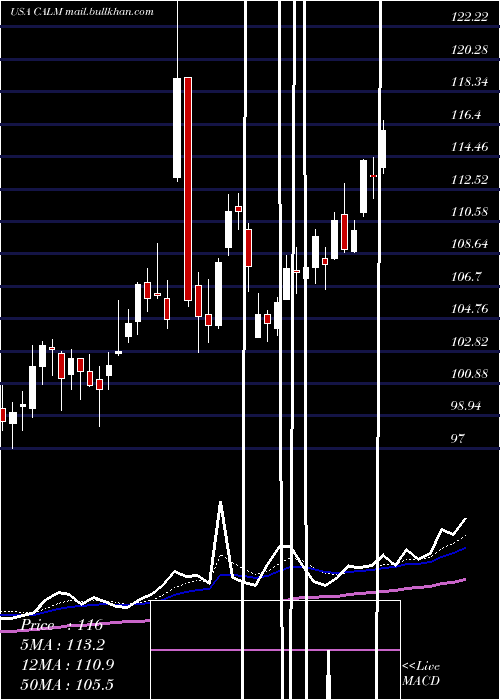  Daily chart CalMaine
