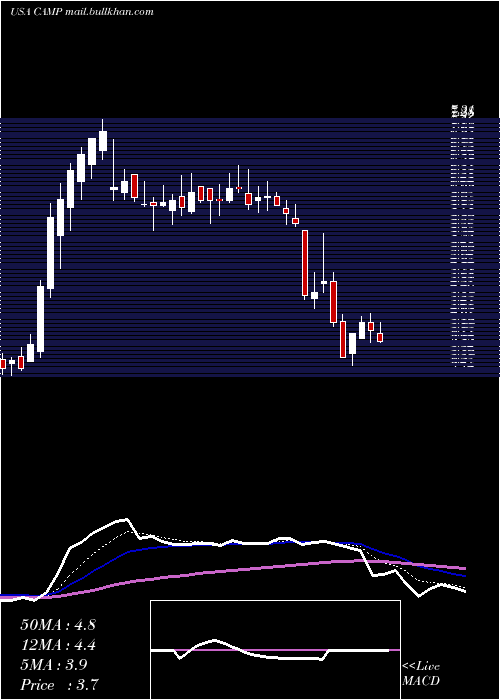  Daily chart CalampCorp