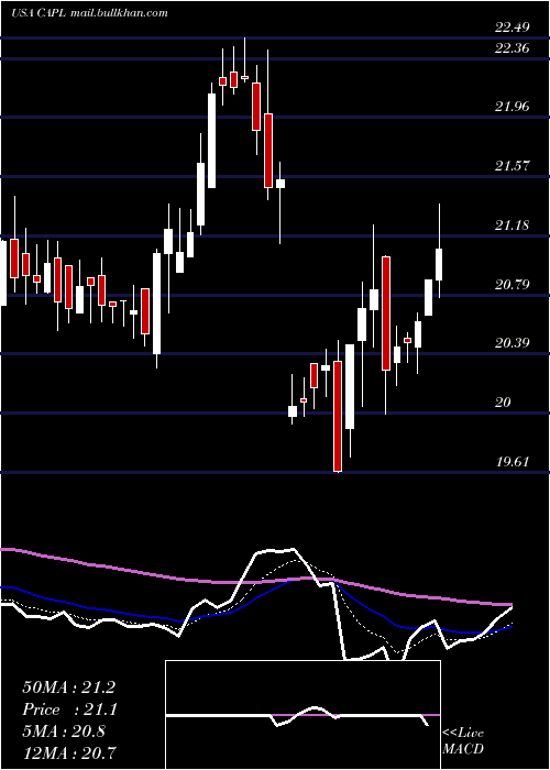  Daily chart CrossamericaPartners