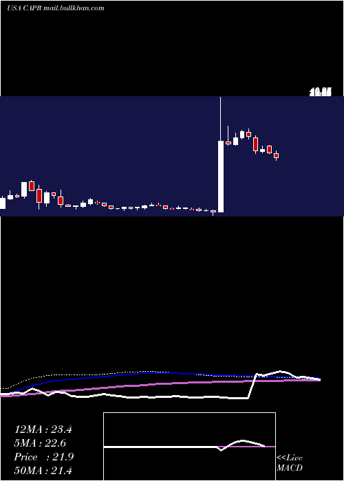  weekly chart CapricorTherapeutics