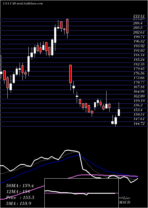  Daily chart AvisBudget