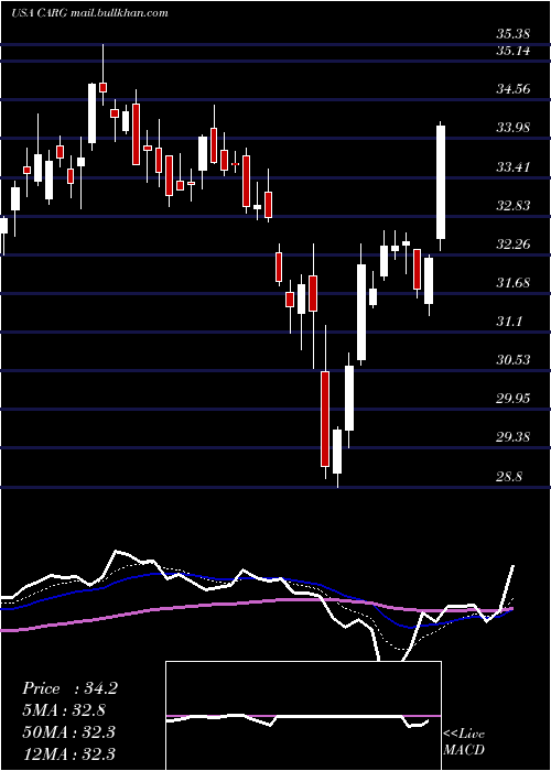  Daily chart CargurusInc