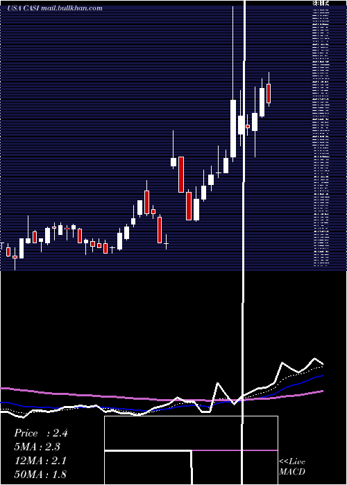  Daily chart CasiPharmaceuticals