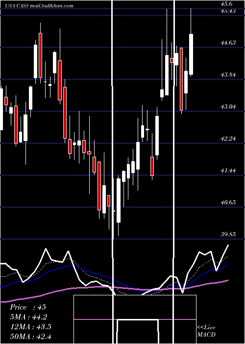  Daily chart CassInformation