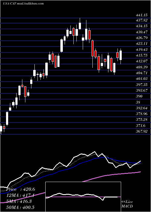  Daily chart CaterpillarInc