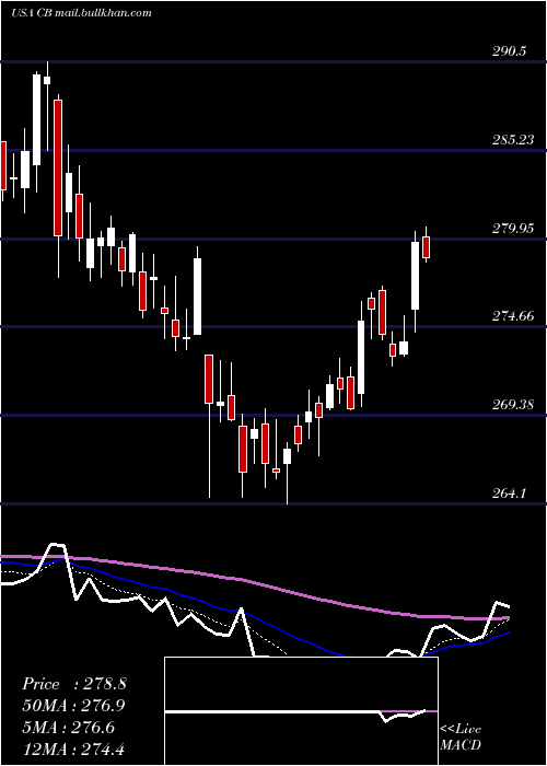  Daily chart Chubb