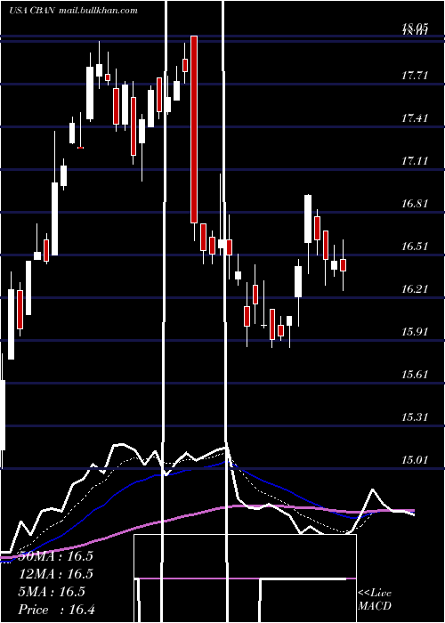  Daily chart ColonyBankcorp