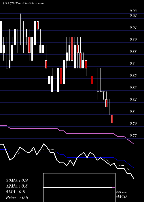  Daily chart CbakEnergy