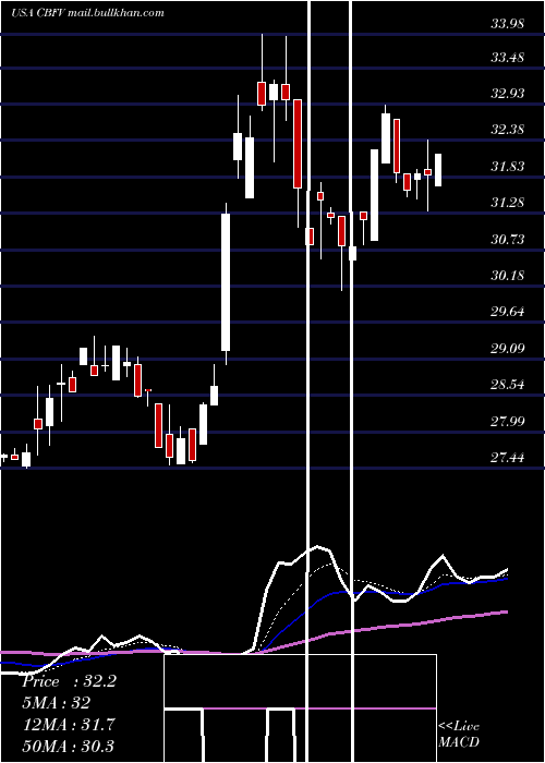  Daily chart CbFinancial