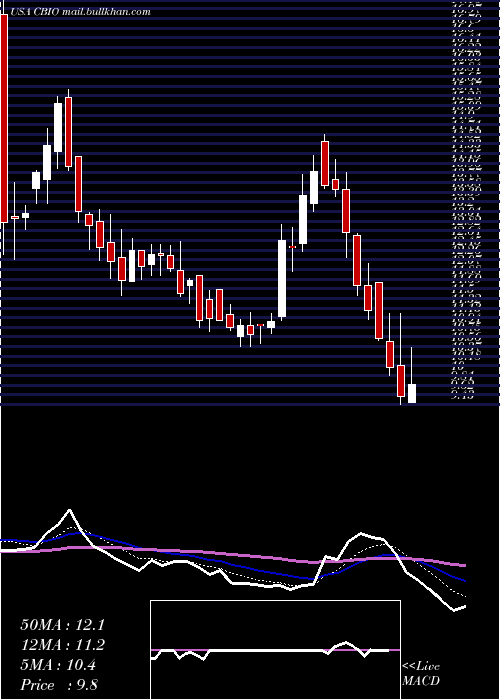  Daily chart CatalystBiosciences