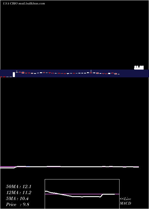  weekly chart CatalystBiosciences
