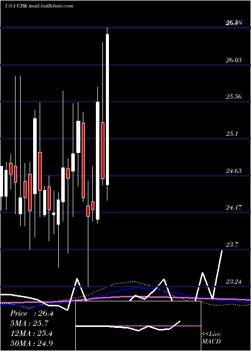  weekly chart ChristopherBanks