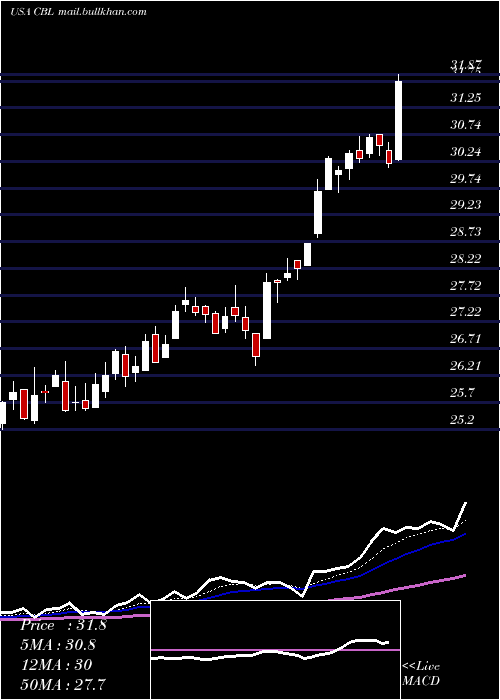  Daily chart CblAssociates