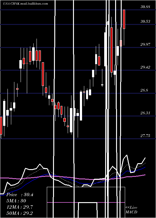  Daily chart CapitalBancorp