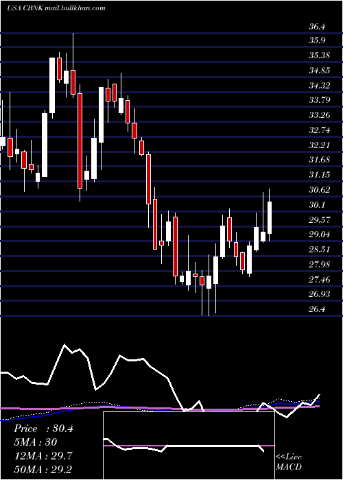  weekly chart CapitalBancorp