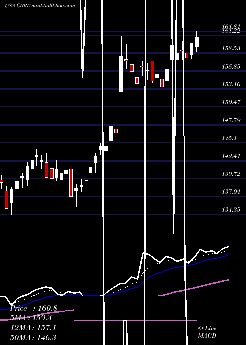  Daily chart CbreGroup