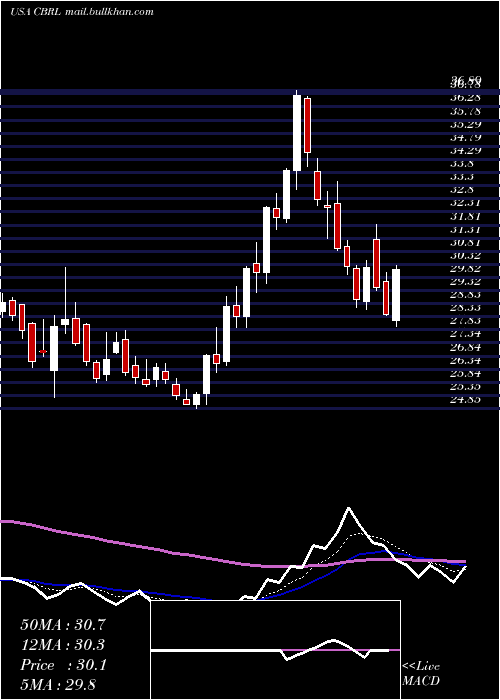  Daily chart CrackerBarrel