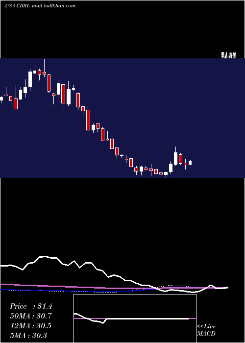  weekly chart CrackerBarrel